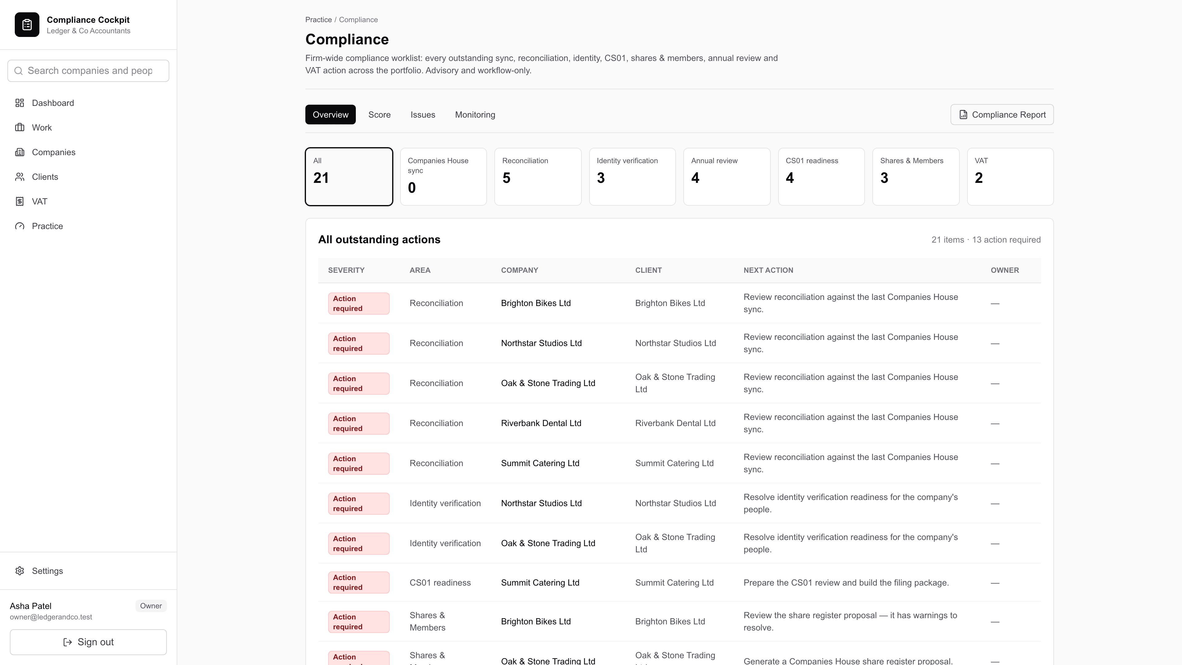 The firm-wide Compliance worklist: filter tiles counting outstanding work by area — Companies House sync, reconciliation, identity verification, annual review, CS01 readiness, shares and members, VAT — above a table where each row names the company, the client, the severity and the next action to take.